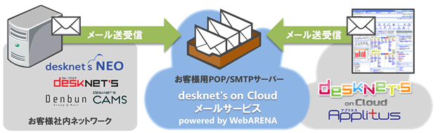 『desknet's on Cloudメールサービス』イメージ