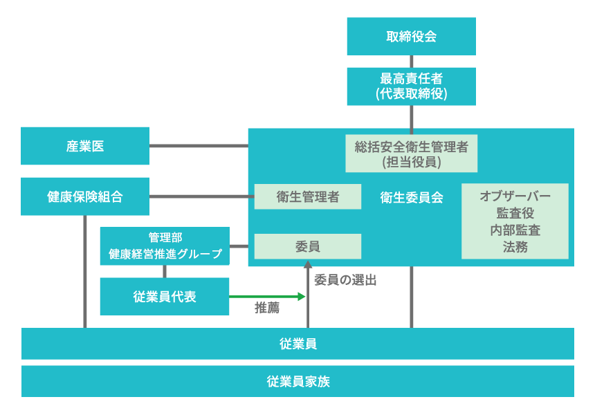 安全衛生管理体制