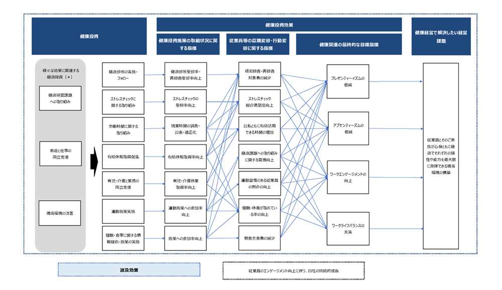 健康経営戦略マップ